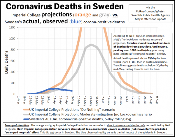 coronavirusdeathsinswedenactualdeathsvsfergusonprojectionsmay8update