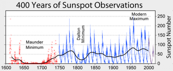 Sunspot Activity