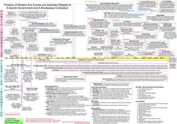 Timeline of Evil -Sin - Iniquity