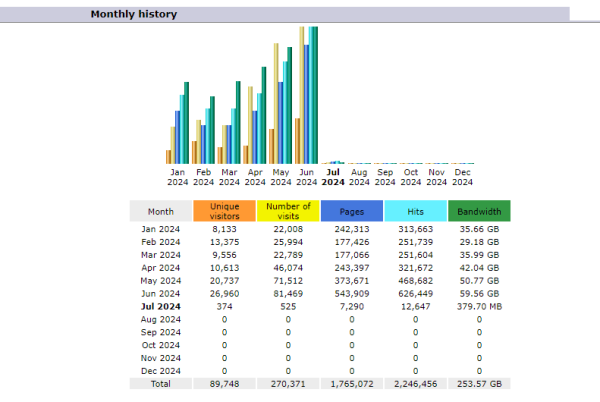 We hit a new Milestone this month 81,469 Visitors to SFN in June 2024