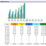 We hit a new Milestone this month 81,469 Visitors to SFN in June 2024