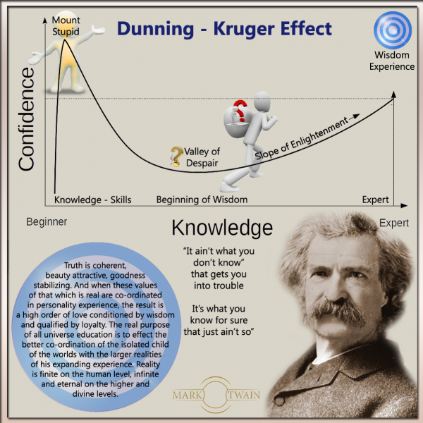 Dunning-Kruger-Effect